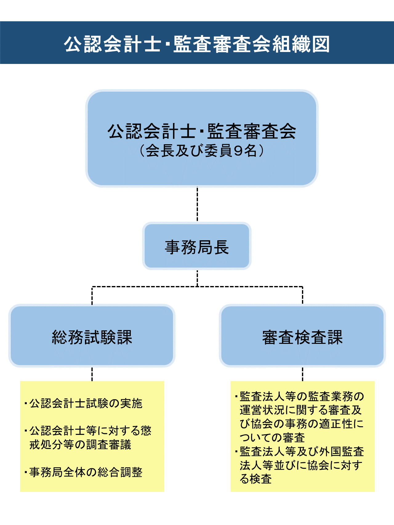 公認会計士・監査審査会は、合議制の機関として金融庁に置かれ、常勤の会長1名と委員9名(うち1名は常勤)で構成されています。事務局は、事務局の総合調整、公認会計士試験の実施及び公認会計士等に対する懲戒処分等の調査審議を担当する「総務試験課」と、監査法人等の監査業務の運営状況に関する審査及び協会の事務の適正性についての審査、監査法人等及び外国監査法人等並びに協会に対する検査を担当する「審査検査課」の2課に分かれています。