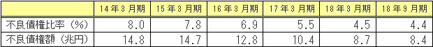 ２．不良債権比率