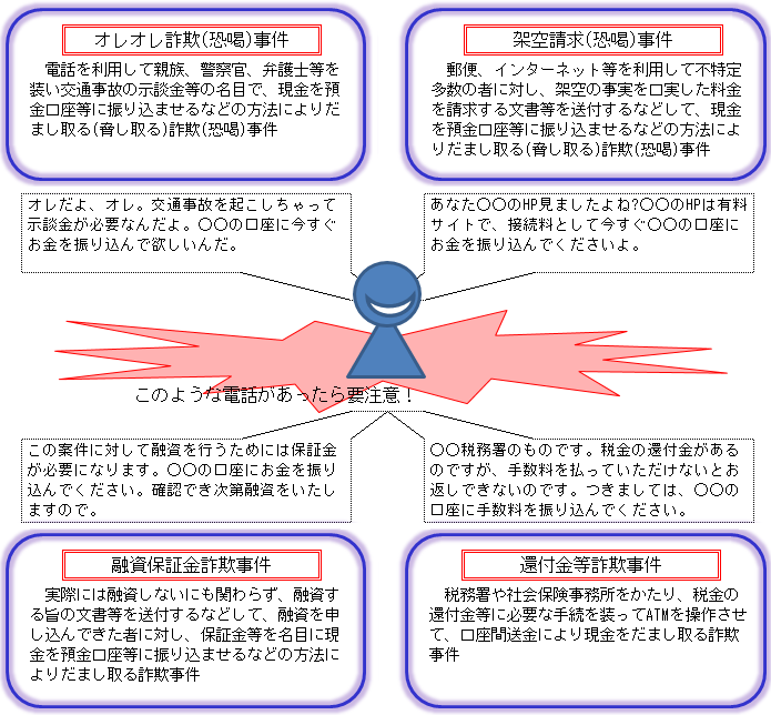 このような電話があったら要注意! 【オレオレ詐欺(恐喝)事件】「オレだよ、オレ。交通事故を起こしちゃって示談金が必要なんだよ。○○の口座に今すぐお金を振り込んで欲しいんだ。」(電話を利用して親族、警察官、弁護士等を装い交通事故の示談金等の名目で、現金を預金口座等に振り込ませるなどの方法によりだまし取る(脅し取る)詐欺(恐喝)事件) 【架空請求(恐喝)事件】「あなた○○のHP見ましたよね? ○○のHPは有料サイトで、接続料として今すぐ○○の口座にお金を振り込んでくださいよ。」(郵便、インターネット等を利用して不特定多数の者に対し、架空の事実を口実した料金を請求する文書等を送付するなどして、現金を預金口座等に振り込ませるなどの方法によりだまし取る(脅し取る)詐欺(恐喝)事件) 【融資保証金詐欺事件】「この案件に対して融資を行うためには保証金が必要になります。○○の口座にお金を振り込んでください。確認でき次第融資をいたしますので。」(実際には融資しないにも関わらず、融資する旨の文書等を送付するなどして、融資を申し込んできた者に対し、保証金等を名目に現金を預金口座等に振り込ませるなどの方法によりだまし取る詐欺事件) 【還付金等詐欺事件】「○○税務署のものです。税金の還付金があるのですが、手数料を払っていただけないとお返しできないのです。つきましては、○○の口座に手数料を振り込んでください。」(税務署や社会保険事務所をかたり、税金の還付金等に必要な手続を装ってATMを操作させて、口座間送金により現金をだまし取る詐欺事件)