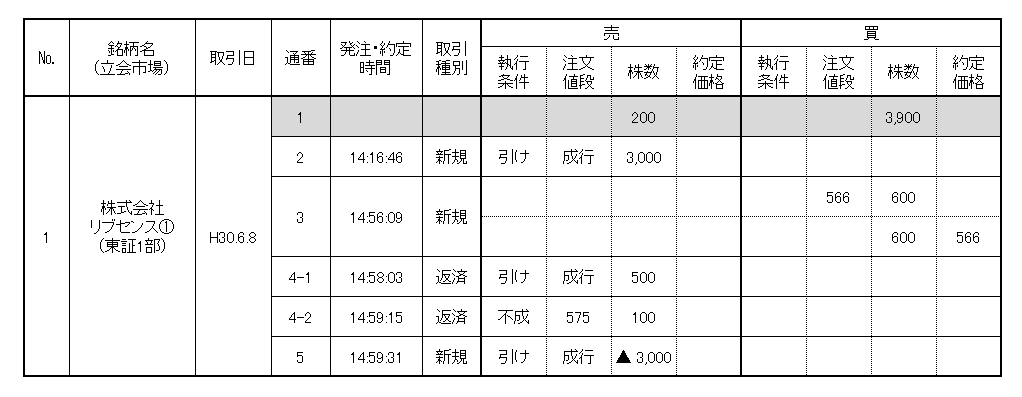 違反行為状況