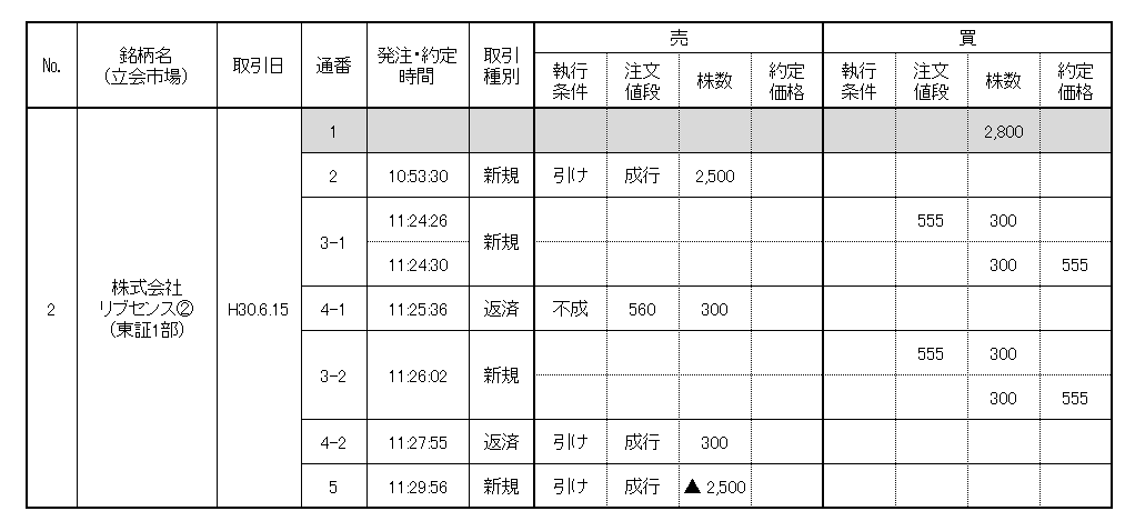 違反行為状況