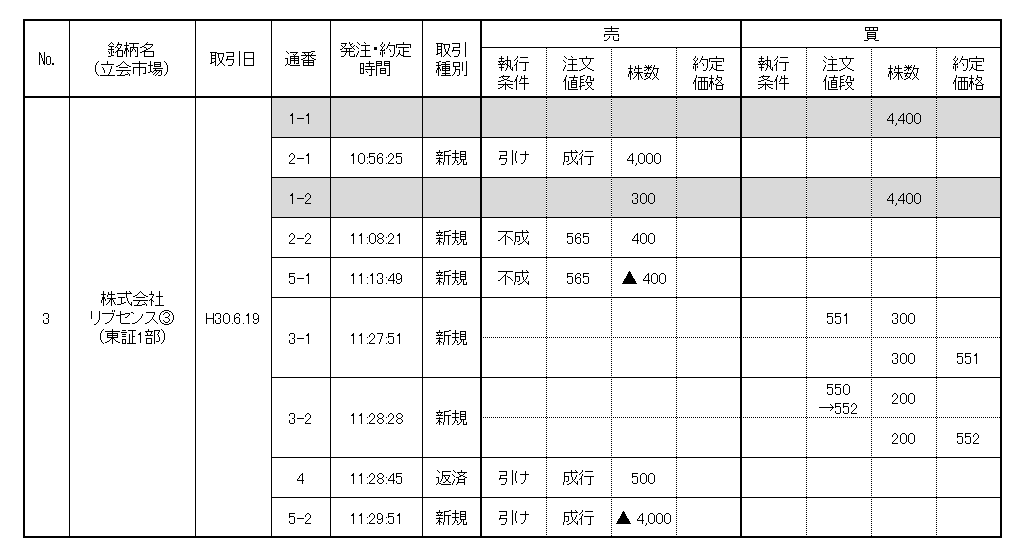 違反行為状況
