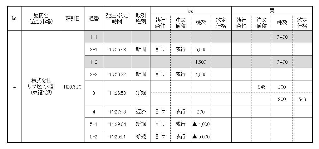 違反行為状況