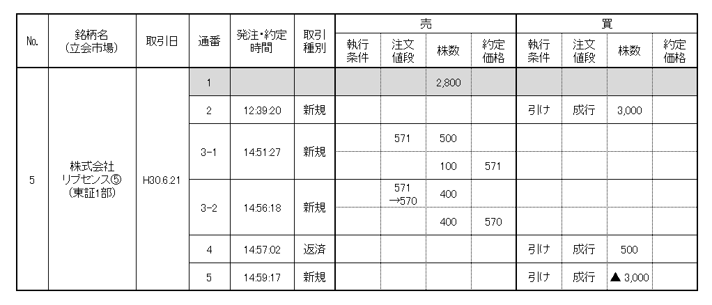 違反行為状況