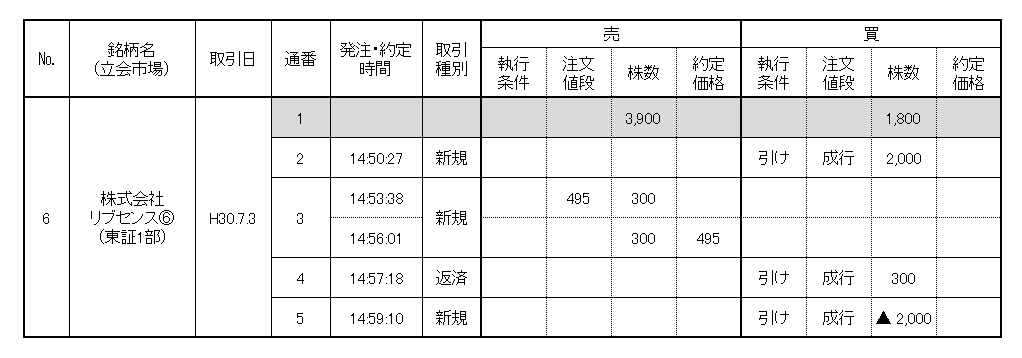 違反行為状況
