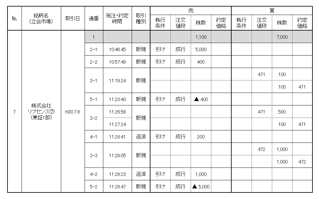 違反行為状況
