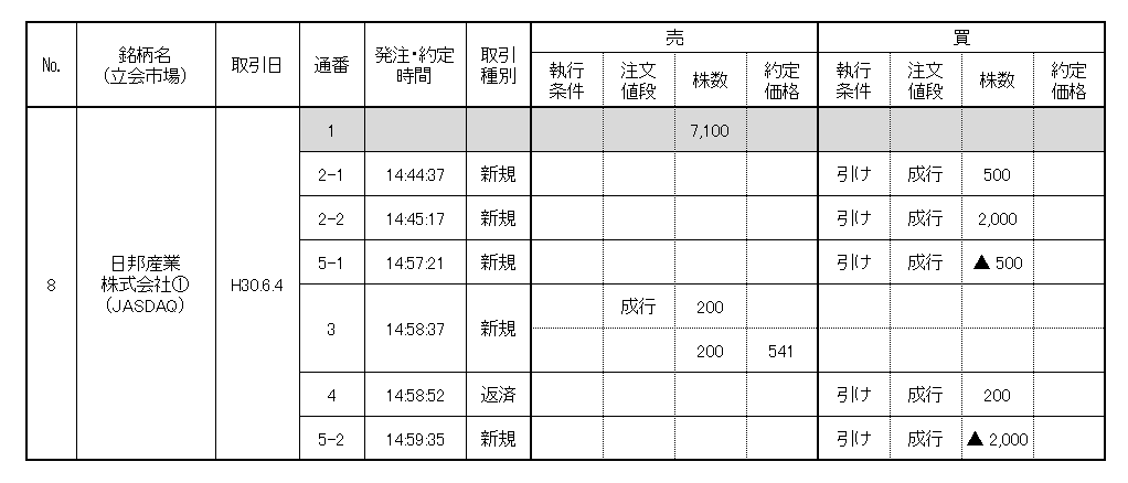 違反行為状況