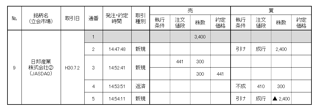 違反行為状況