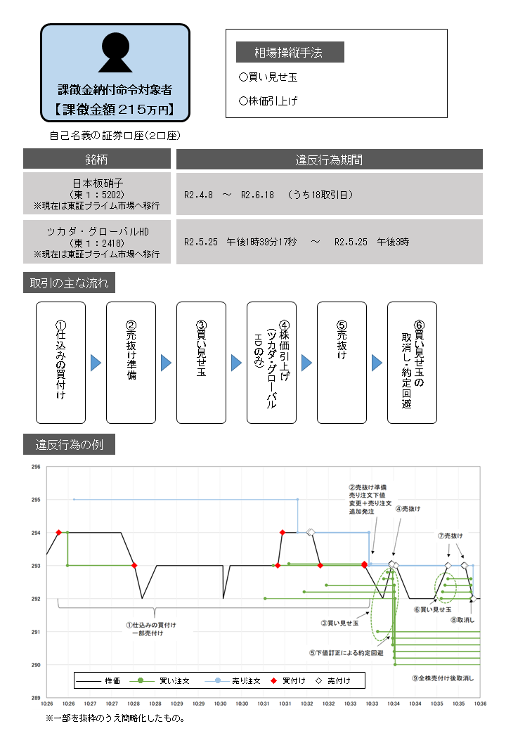 違反行為概要