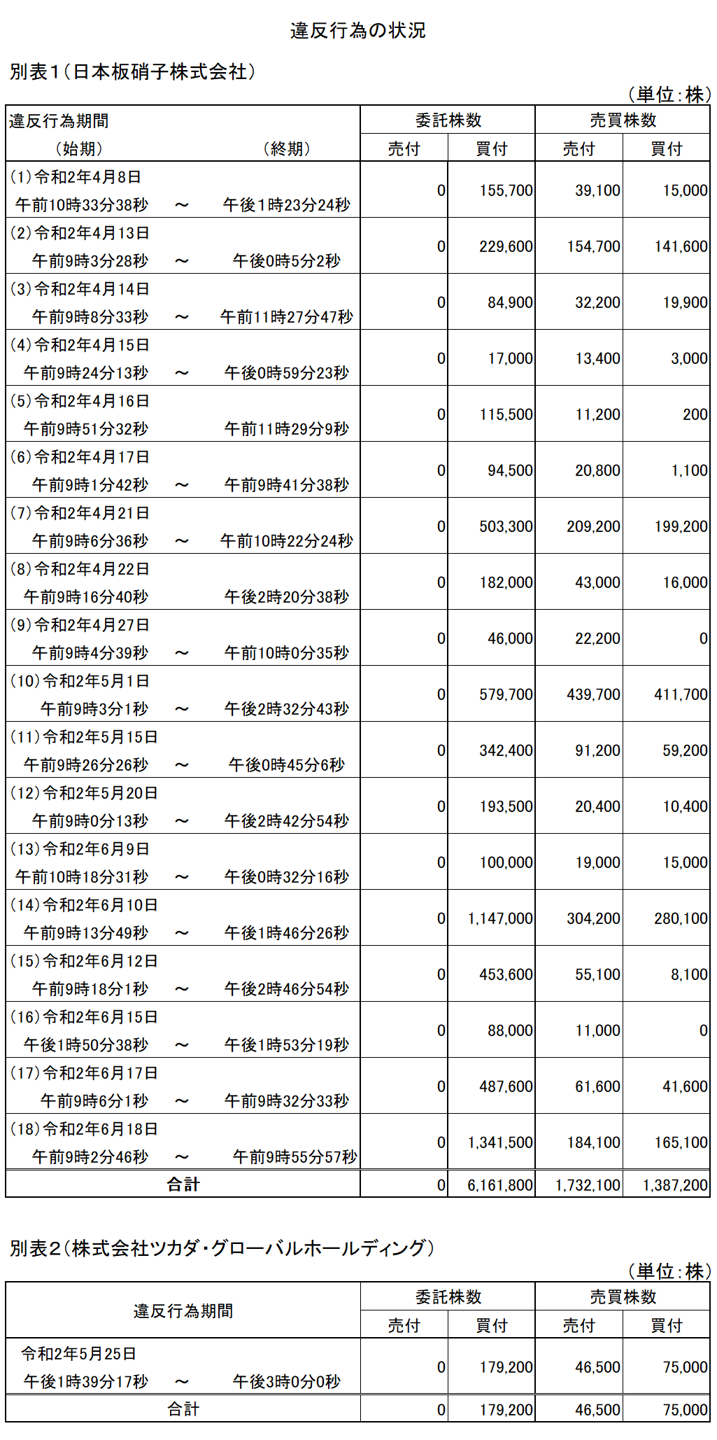 違反行為状況