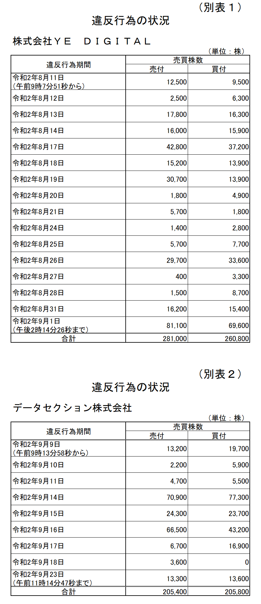 違反行為状況