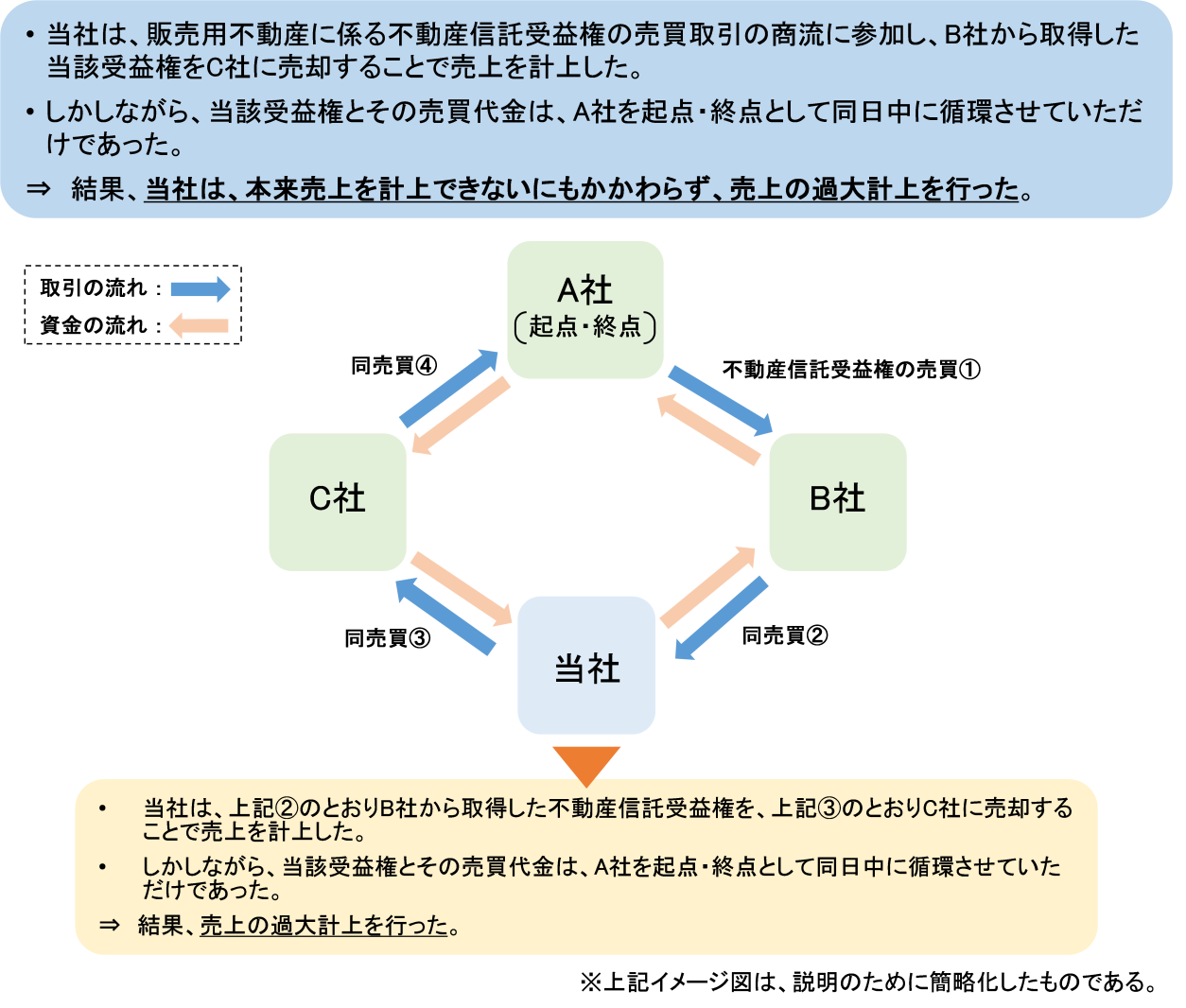 主な不適正な会計処理の概要