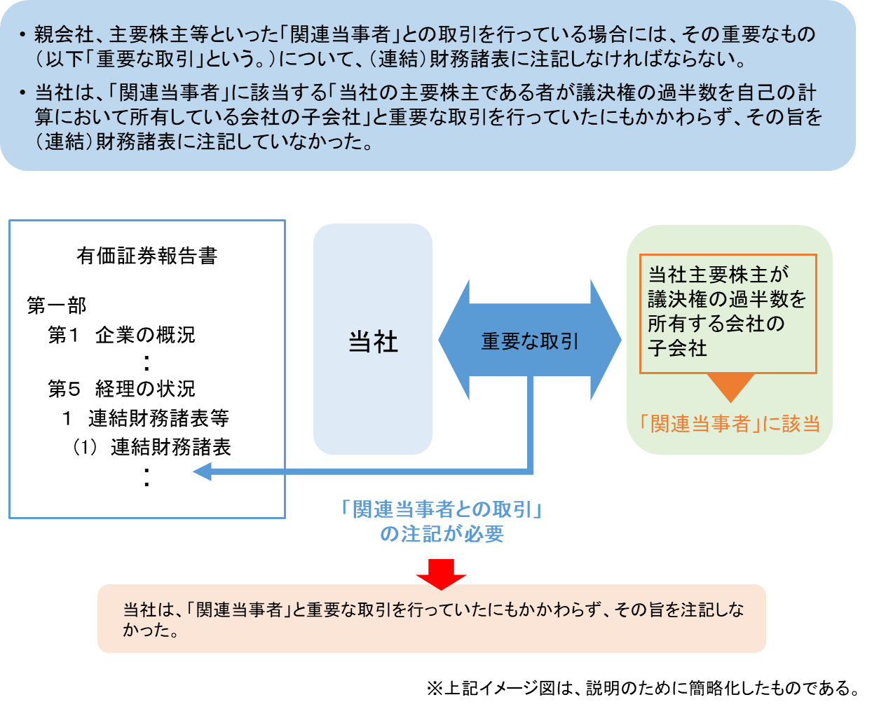 主な不適正な会計処理の概要