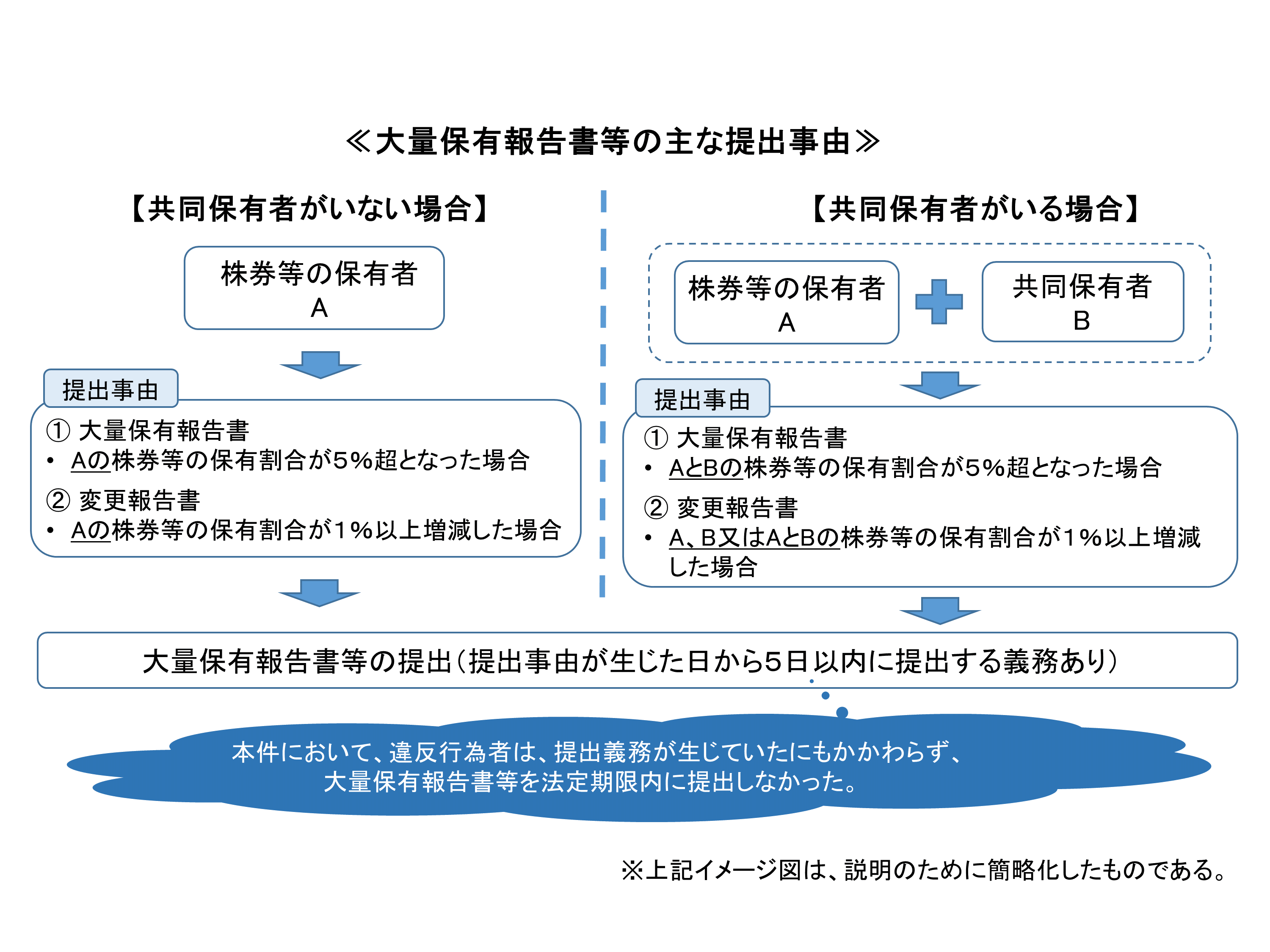 主な不正行為の概要
